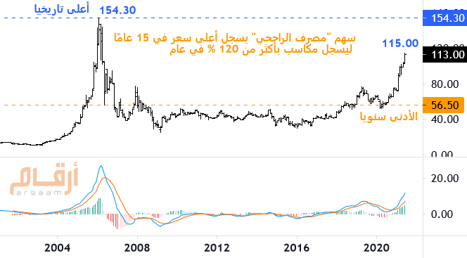 سهم الراجحي: فرص وتحديات في السوق المالي
