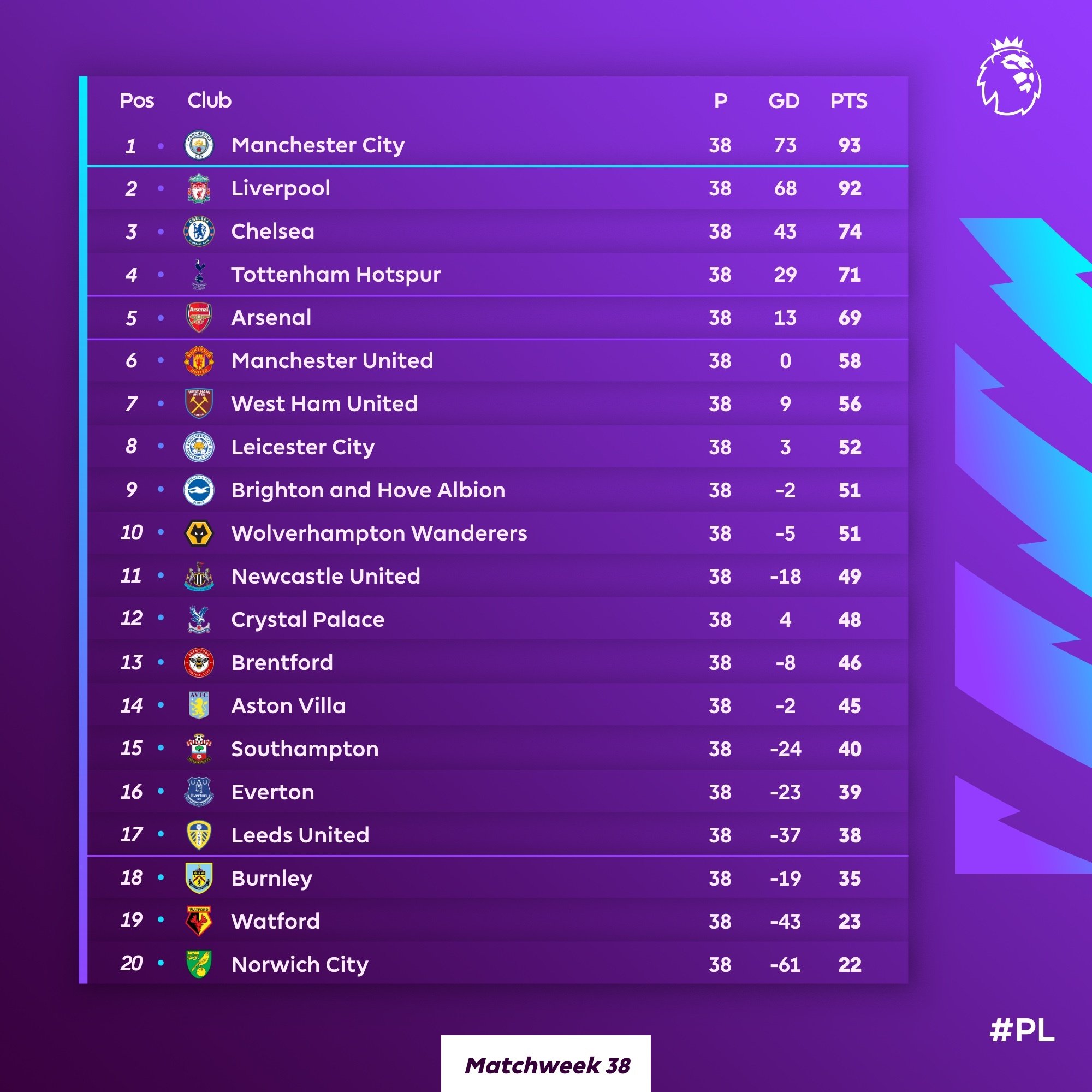 ترتيب الدوري الإنجليزي الممتاز لموسم 2023