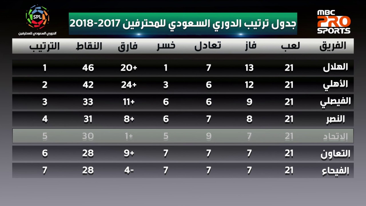 ترتيب الدوري السعودي للمحترفين 2023