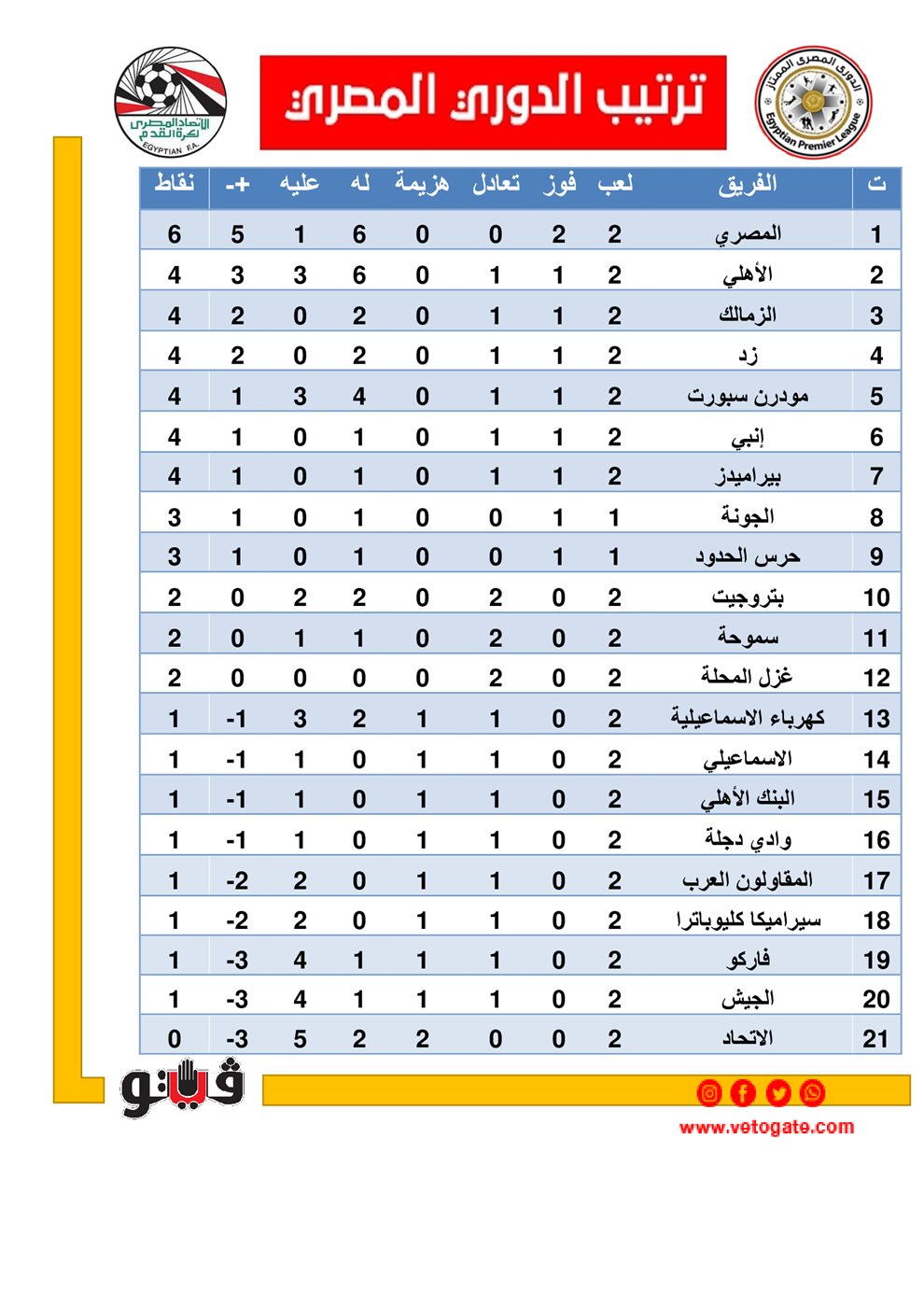 أحدث ترتيب الدوري المصري لعام 2023