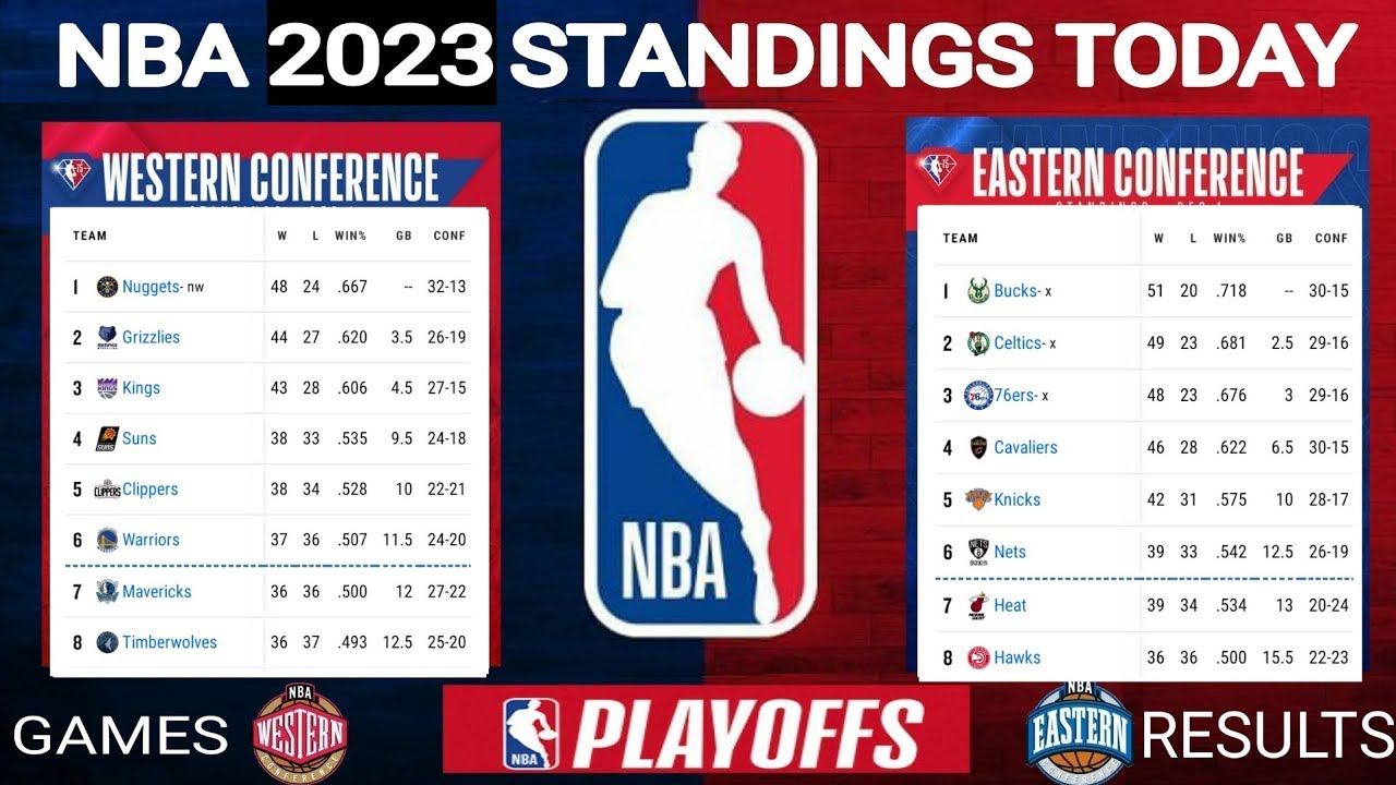 ترتيب الدوري NBA 2023: تحليل الأوضاع الحالية