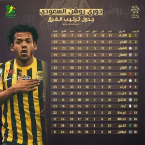 الدوري السعودي: نادي النصر يتصدر الدوري رغم خسارته المفاجئة من القادسية